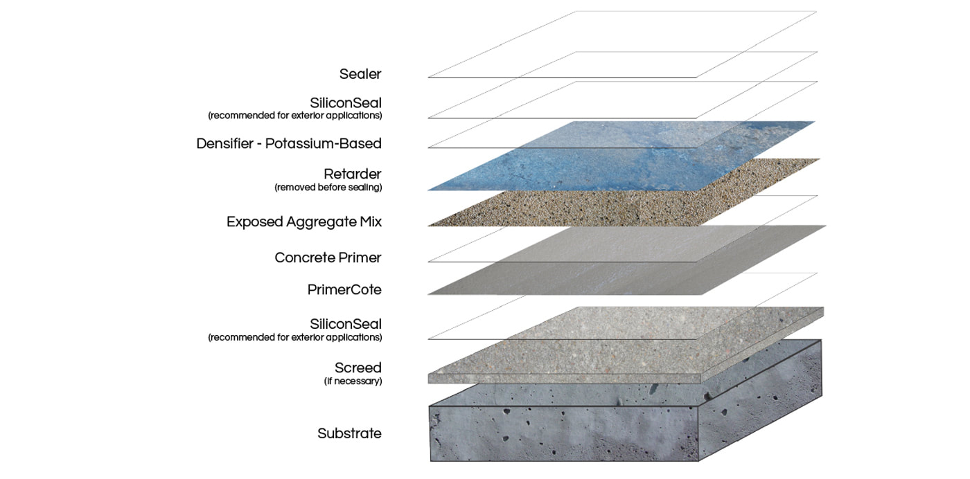 The System Of Exposed Aggregate Infographic